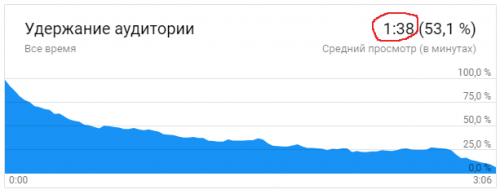 среднее время просмотра в минутах